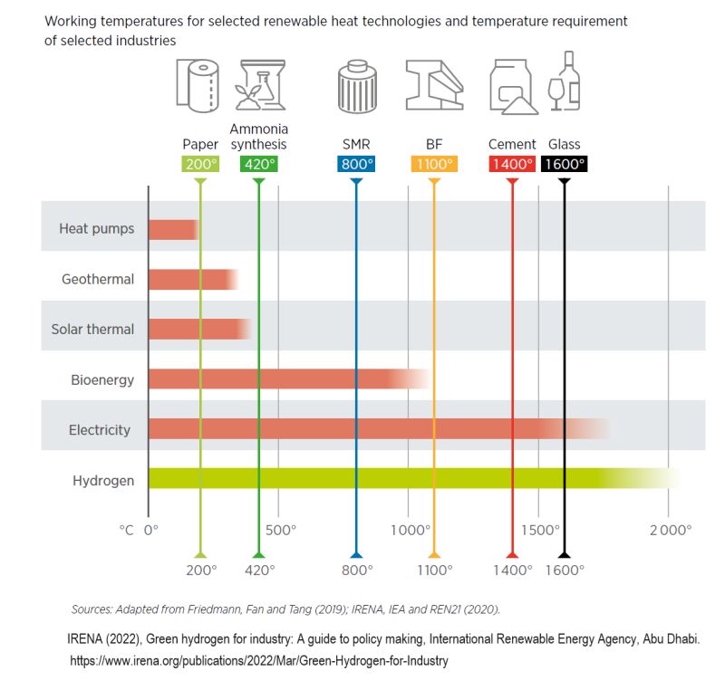 Hydrogen: The Key to Sustainable High-Temperature Industrial Solutions